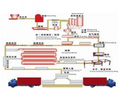 加气砖设备生产线厂房建设应注意些什么？